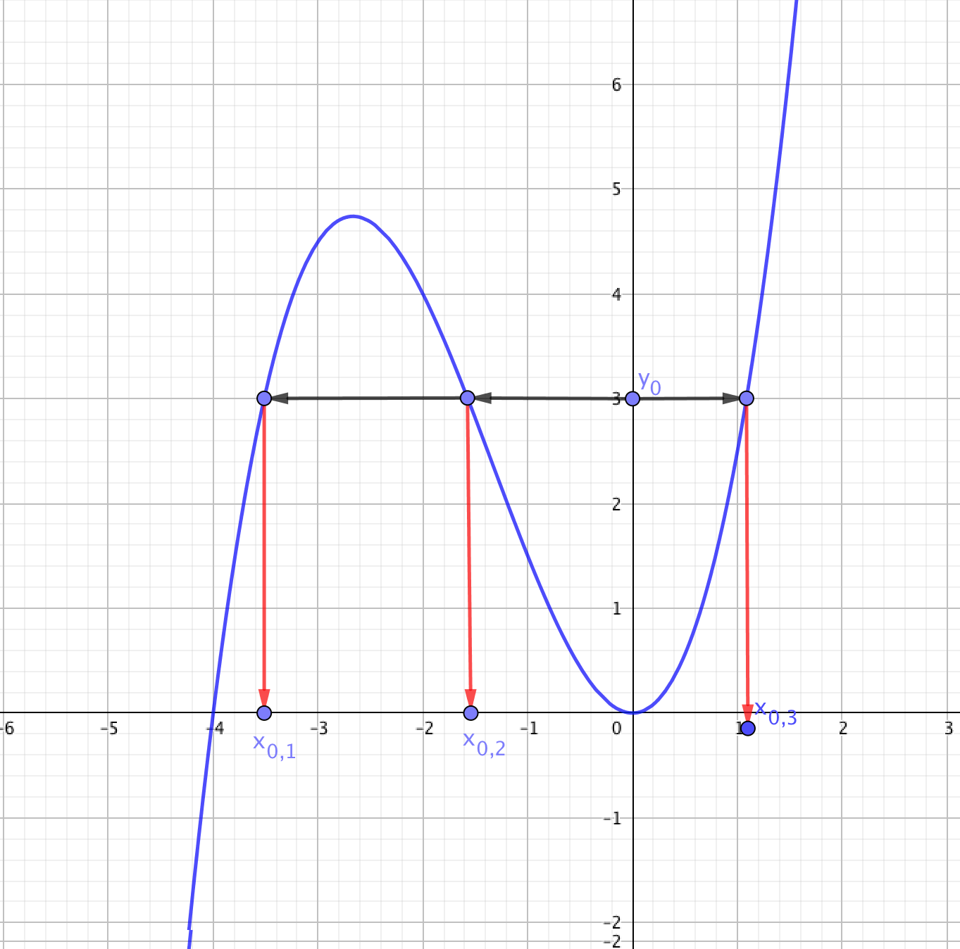 courbe pour une fonction non monotone